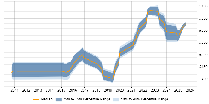 Contractor daily rate distribution trend for jobs in Hertfordshire citing SIEM