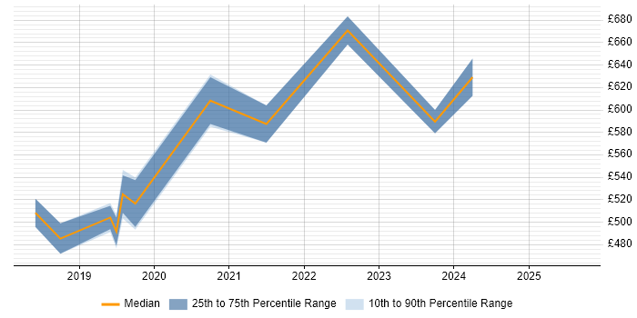 Contractor daily rate distribution trend for jobs in Hertfordshire citing Site Reliability Engineering Contractor daily rate distribution trend for jobs in Hertfordshire citing Site Reliability Engineering