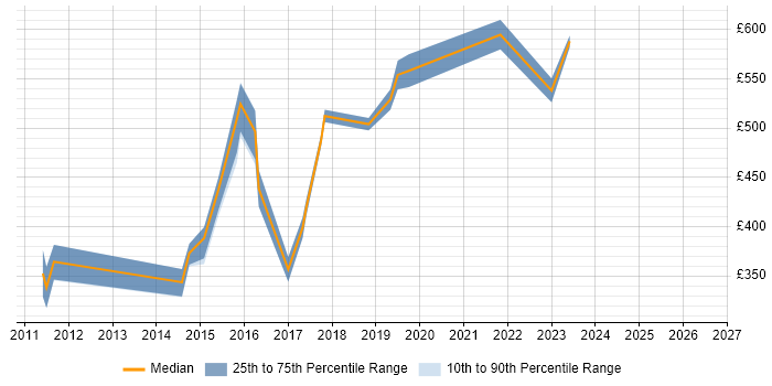Contractor daily rate distribution trend for jobs in Hertfordshire citing Sitecore