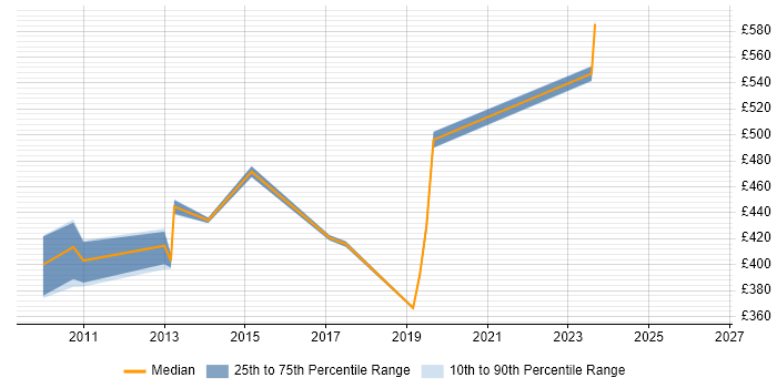 Contractor daily rate distribution trend for jobs in Hertfordshire citing Six Sigma Black Belt