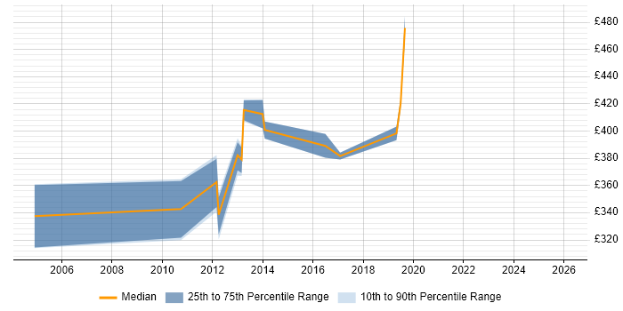 Contractor daily rate distribution trend for jobs in Hertfordshire citing Six Sigma Green Belt