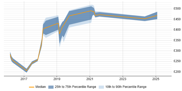 Contractor daily rate distribution trend for jobs in Hertfordshire citing Sketch