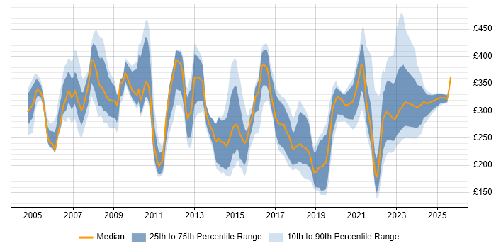 Contractor daily rate distribution trend for jobs in Hertfordshire citing SLA