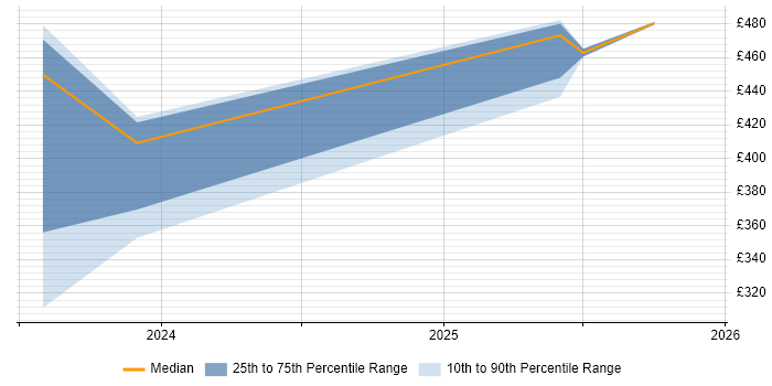 Contractor daily rate distribution trend for jobs in Hertfordshire citing Slurm Workload Manager