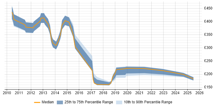 Contractor daily rate distribution trend for jobs in Hertfordshire citing Smartphone Contractor daily rate distribution trend for jobs in Hertfordshire citing Smartphone