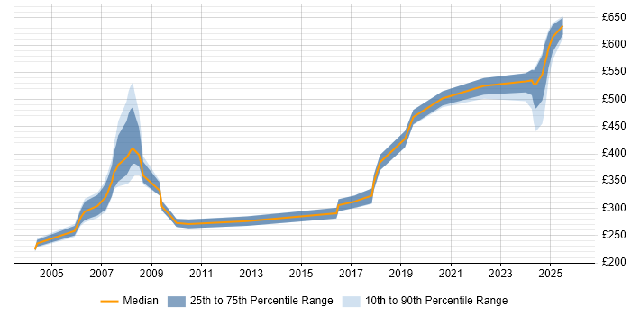 Contractor daily rate distribution trend for jobs in Hertfordshire citing SMTP