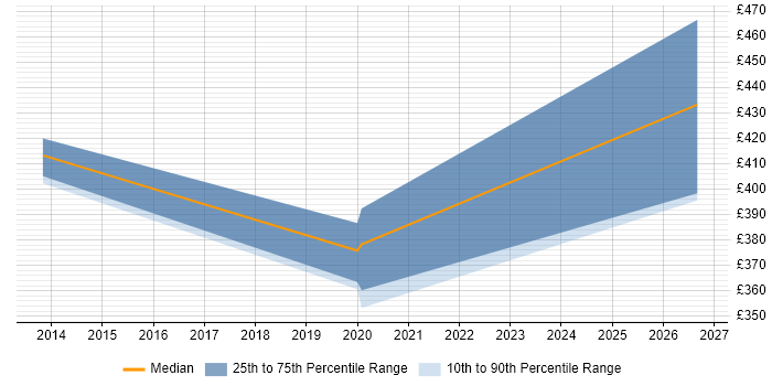 Contractor daily rate distribution trend for jobs in Hertfordshire citing SnapVault
