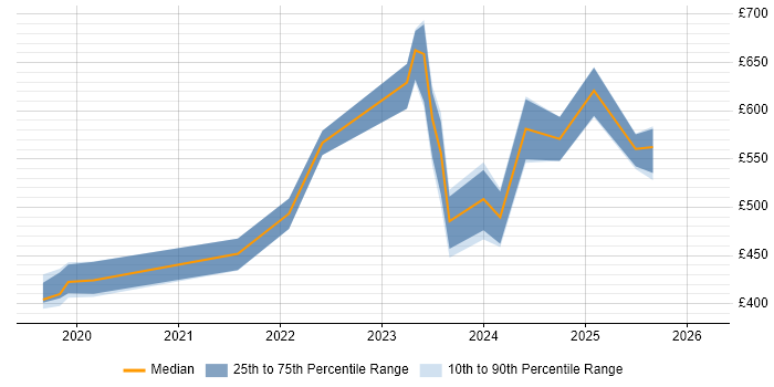 Contractor daily rate distribution trend for jobs in Hertfordshire citing Snowflake
