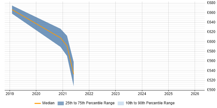 Contractor daily rate distribution trend for jobs in Hertfordshire citing Snyk
