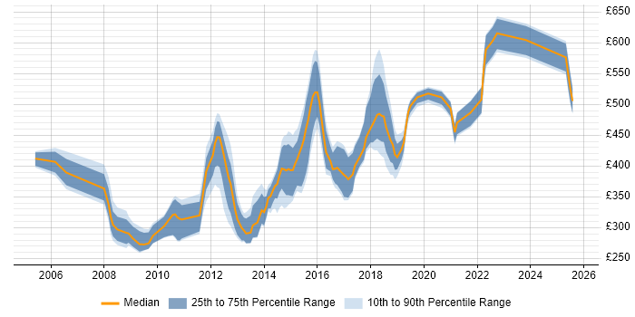 Contractor daily rate distribution trend for jobs in Hertfordshire citing SOAP Contractor daily rate distribution trend for jobs in Hertfordshire citing SOAP