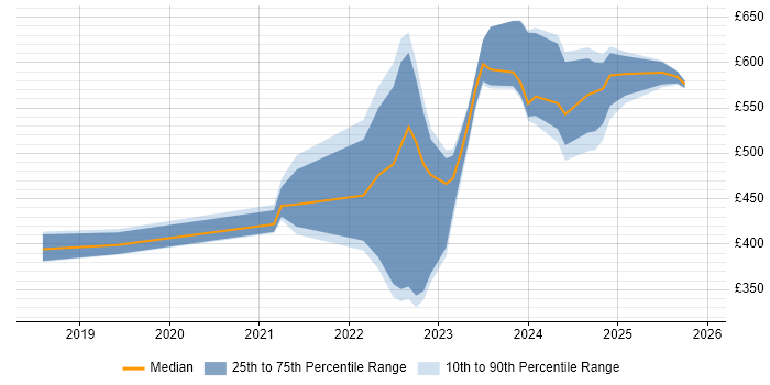 Contractor daily rate distribution trend for SOC Analyst job vacancies in Hertfordshire