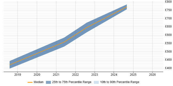 Contractor daily rate distribution trend for SOC Engineer job vacancies in Hertfordshire