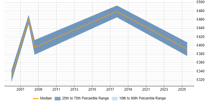 Contractor daily rate distribution trend for jobs in Hertfordshire citing Social Housing