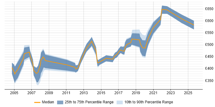 Contractor daily rate distribution trend for jobs in Hertfordshire citing Software Delivery