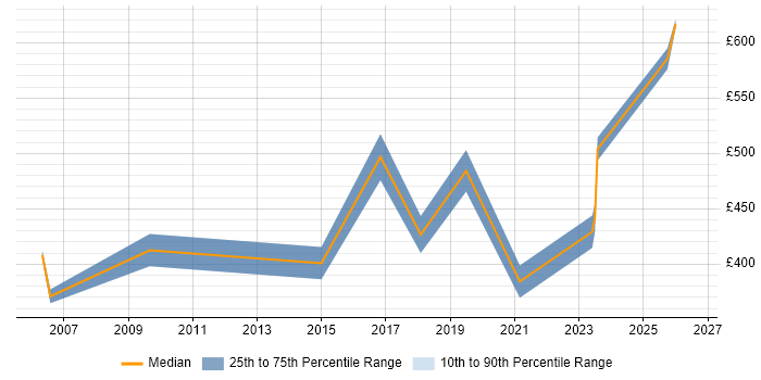 Contractor daily rate distribution trend for Software Development Engineer job vacancies in Hertfordshire