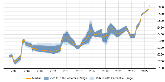Contractor daily rate distribution trend for Software Engineer job vacancies in Hertfordshire