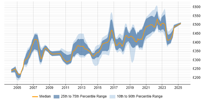 Contractor daily rate distribution trend for jobs in Hertfordshire citing Software Engineering Contractor daily rate distribution trend for jobs in Hertfordshire citing Software Engineering