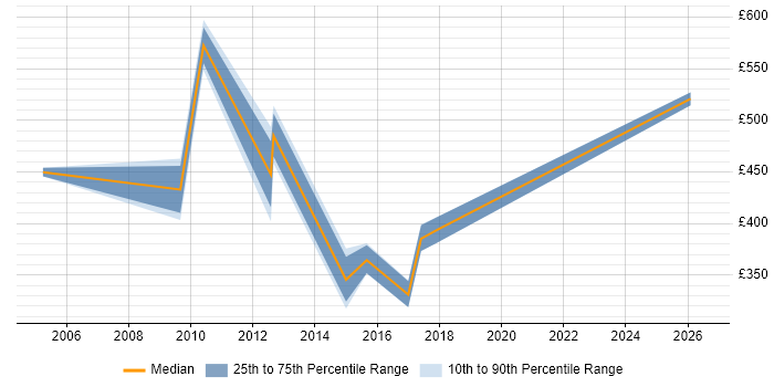 Contractor daily rate distribution trend for Software Test Engineer job vacancies in Hertfordshire