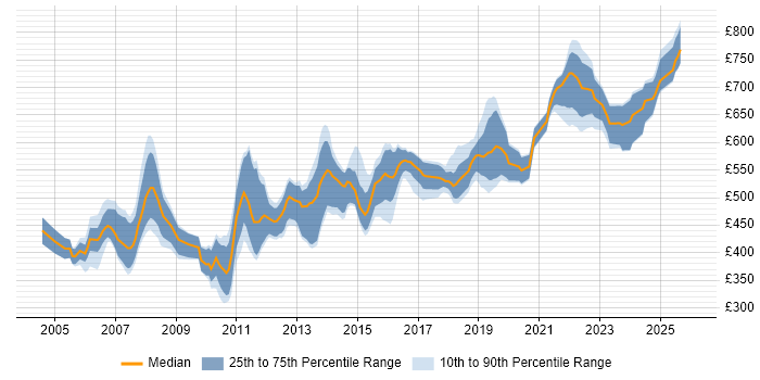 Contractor daily rate distribution trend for Solutions Architect job vacancies in Hertfordshire