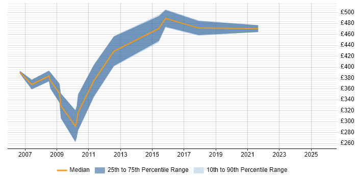 Contractor daily rate distribution trend for Solutions Consultant job vacancies in Hertfordshire