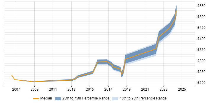 Contractor daily rate distribution trend for jobs in Hertfordshire citing Sophos
