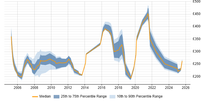 Contractor daily rate distribution trend for jobs in Hertfordshire citing Spreadsheet