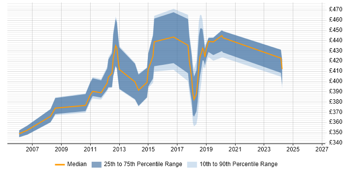 Contractor daily rate distribution trend for jobs in Hertfordshire citing Spring MVC