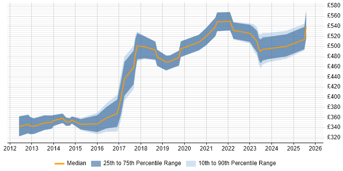 Contractor daily rate distribution trend for jobs in Hertfordshire citing Sprint Planning