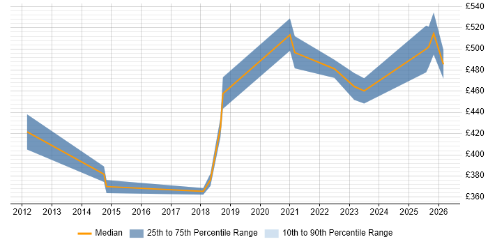 Contractor daily rate distribution trend for jobs in Hertfordshire citing Sprint Review