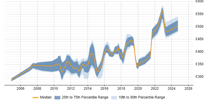 Contractor daily rate distribution trend for jobs in Hertfordshire citing SQL Server Analysis Services Contractor daily rate distribution trend for jobs in Hertfordshire citing SQL Server Analysis Services