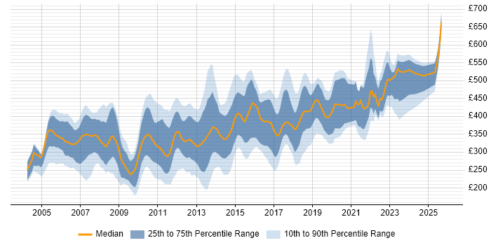 Contractor daily rate distribution trend for jobs in Hertfordshire citing SQL Server