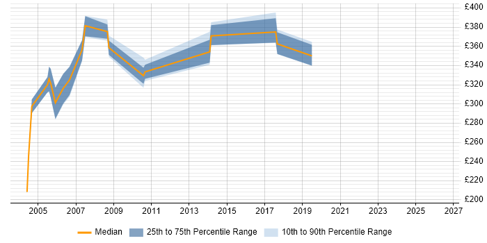 Contractor daily rate distribution trend for jobs in Hertfordshire citing SQLPlus