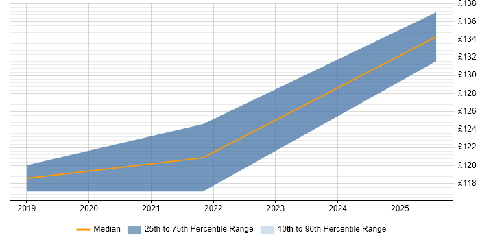 Contractor daily rate distribution trend for 1st Line Support Engineer job vacancies in St Albans