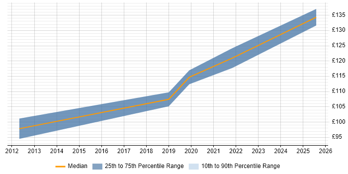 Contractor daily rate distribution trend for 1st Line Support job vacancies in St Albans