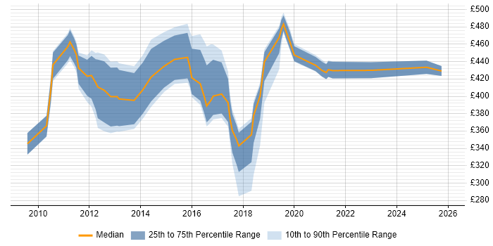 Contractor daily rate distribution trend for jobs in St Albans citing Agile