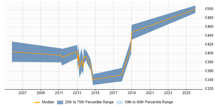 Contractor daily rate distribution trend for jobs in St Albans citing Analytics