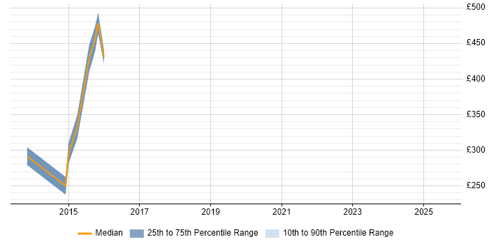 Contractor daily rate distribution trend for jobs in St Albans citing Asset Management Contractor daily rate distribution trend for jobs in St Albans citing Asset Management