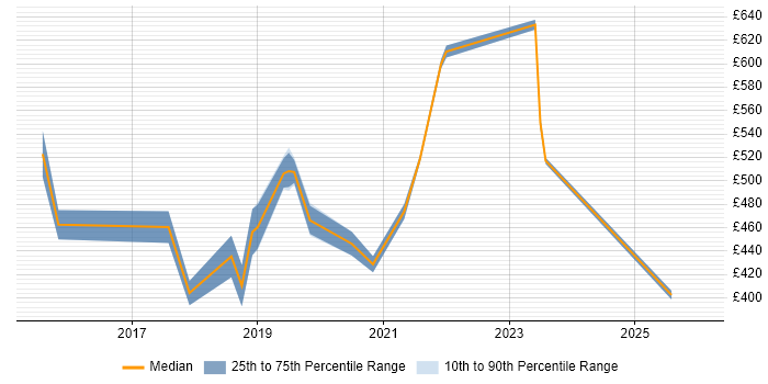 Contractor daily rate distribution trend for jobs in St Albans citing Azure