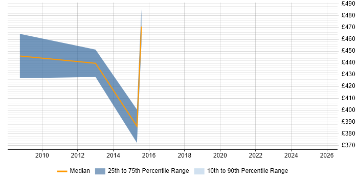 Contractor daily rate distribution trend for jobs in St Albans citing Budget Management