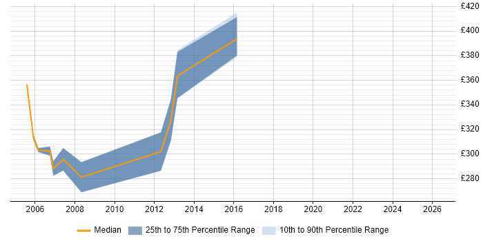 Contractor daily rate distribution trend for jobs in St Albans citing Change Control