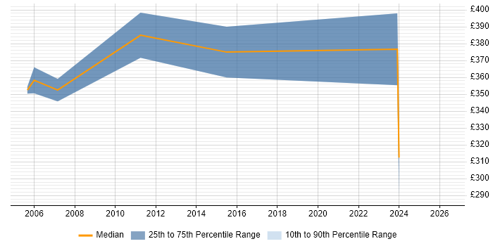 Contractor daily rate distribution trend for jobs in St Albans citing CheckPoint
