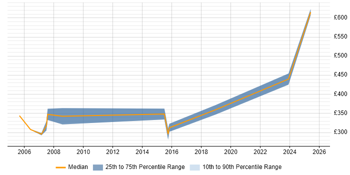Contractor daily rate distribution trend for jobs in St Albans citing Cisco Certification
