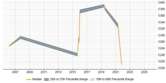 Contractor daily rate distribution trend for jobs in St Albans citing Citrix