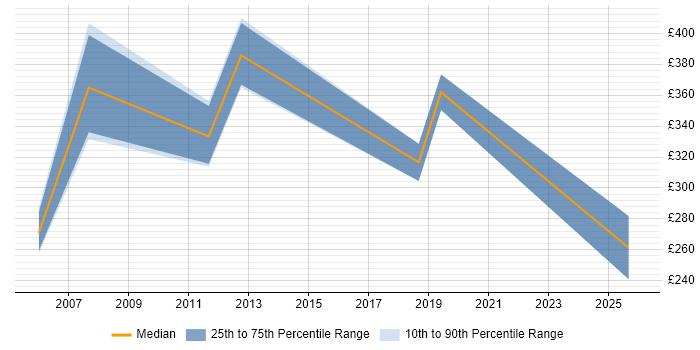 Contractor daily rate distribution trend for jobs in St Albans citing Computer Science