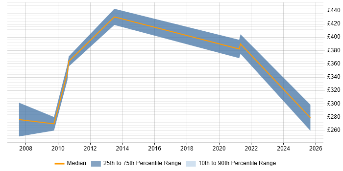 Contractor daily rate distribution trend for jobs in St Albans citing Continuous Improvement Contractor daily rate distribution trend for jobs in St Albans citing Continuous Improvement