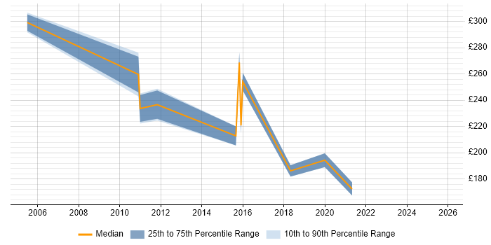 Contractor daily rate distribution trend for jobs in St Albans citing Customer Service