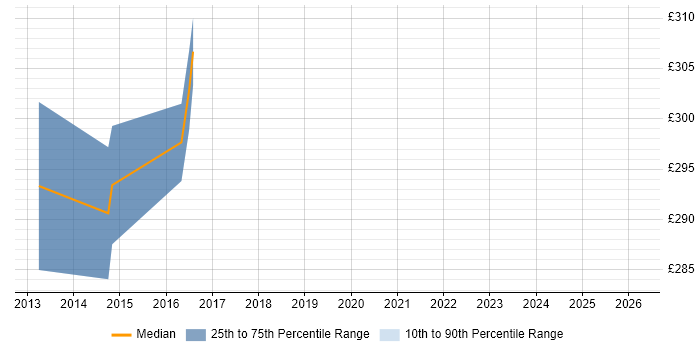 Contractor daily rate distribution trend for jobs in St Albans citing Data Management