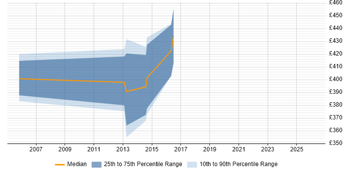 Contractor daily rate distribution trend for jobs in St Albans citing Data Quality
