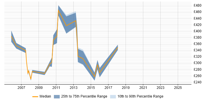 Contractor daily rate distribution trend for Designer job vacancies in St Albans