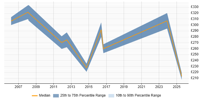 Contractor daily rate distribution trend for jobs in St Albans citing DHCP